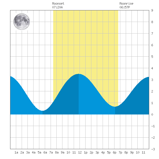 Blessing Plantation tide chart for Wednesday, October 20, 2021