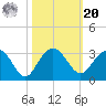 Blessing Plantation tide chart for Wednesday, October 20, 2021