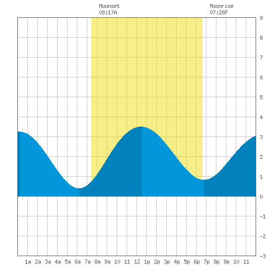 Blessing Plantation tide chart for Thursday, October 21, 2021