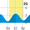 Blessing Plantation tide chart for Thursday, October 21, 2021
