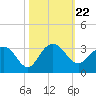 Blessing Plantation tide chart for Friday, October 22, 2021