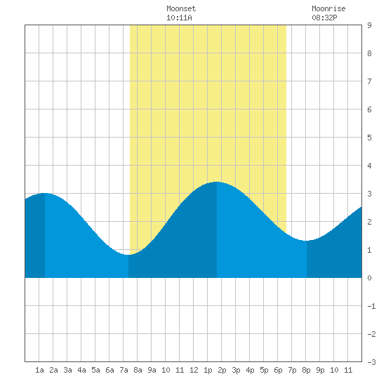 Blessing Plantation tide chart for Saturday, October 23, 2021