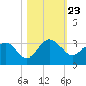 Blessing Plantation tide chart for Saturday, October 23, 2021