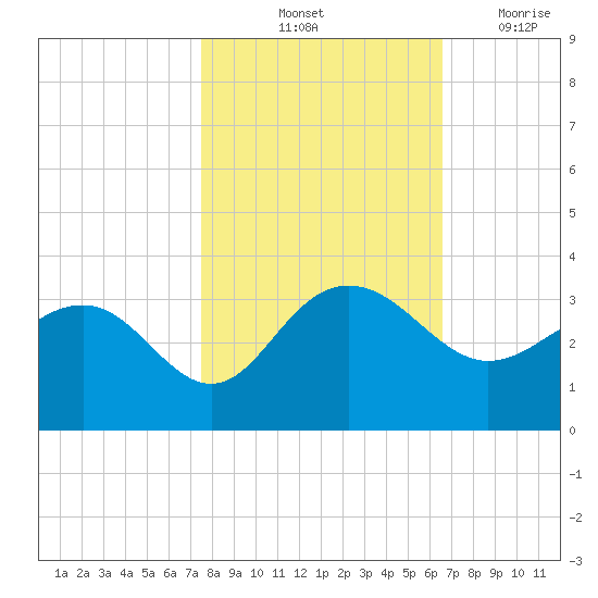 Blessing Plantation tide chart for Sunday, October 24, 2021