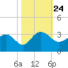 Blessing Plantation tide chart for Sunday, October 24, 2021