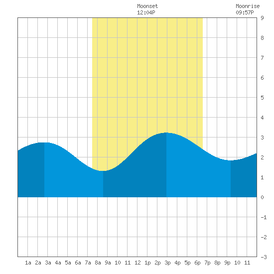 Blessing Plantation tide chart for Monday, October 25, 2021