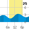 Blessing Plantation tide chart for Monday, October 25, 2021