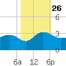 Blessing Plantation tide chart for Tuesday, October 26, 2021