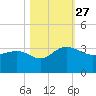 Blessing Plantation tide chart for Wednesday, October 27, 2021