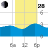Blessing Plantation tide chart for Thursday, October 28, 2021