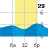 Blessing Plantation tide chart for Friday, October 29, 2021