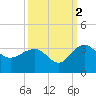 Blessing Plantation tide chart for Saturday, October 2, 2021