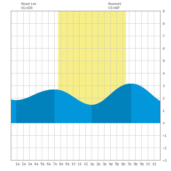 Blessing Plantation tide chart for Saturday, October 30, 2021