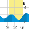 Blessing Plantation tide chart for Sunday, October 3, 2021