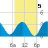 Blessing Plantation tide chart for Tuesday, October 5, 2021