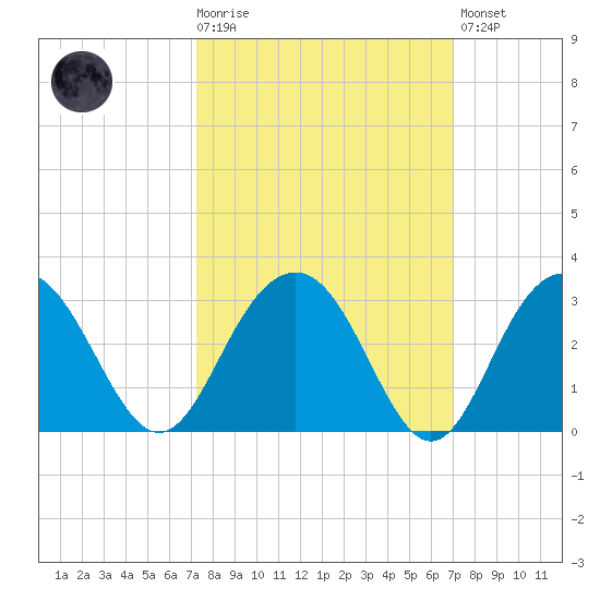 Blessing Plantation tide chart for Wednesday, October 6, 2021
