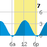 Blessing Plantation tide chart for Thursday, October 7, 2021