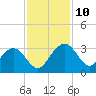 Blessing Plantation tide chart for Wednesday, November 10, 2021