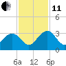 Blessing Plantation tide chart for Thursday, November 11, 2021