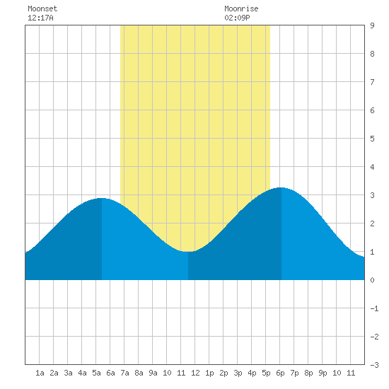 Blessing Plantation tide chart for Friday, November 12, 2021