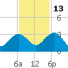 Blessing Plantation tide chart for Saturday, November 13, 2021