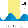 Blessing Plantation tide chart for Tuesday, November 16, 2021
