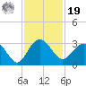 Blessing Plantation tide chart for Friday, November 19, 2021