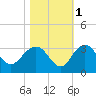Blessing Plantation tide chart for Monday, November 1, 2021