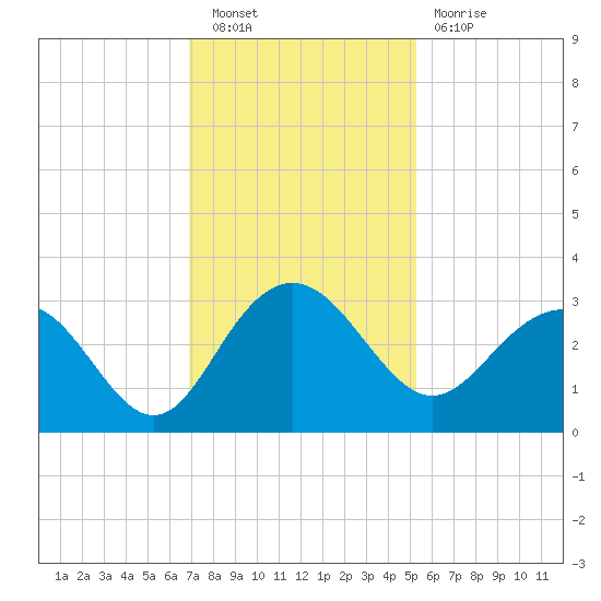 Blessing Plantation tide chart for Saturday, November 20, 2021