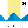 Blessing Plantation tide chart for Saturday, November 20, 2021