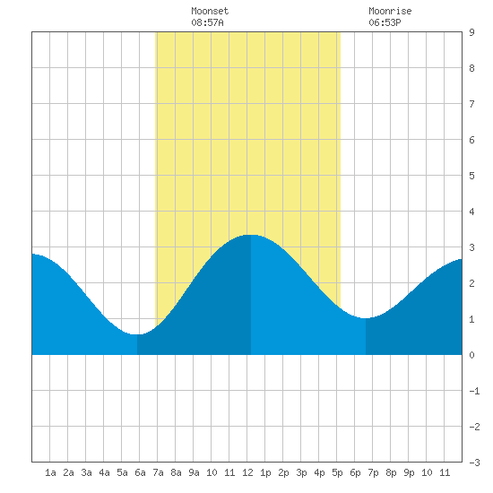 Blessing Plantation tide chart for Sunday, November 21, 2021