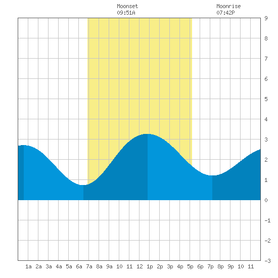 Blessing Plantation tide chart for Monday, November 22, 2021