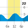 Blessing Plantation tide chart for Monday, November 22, 2021