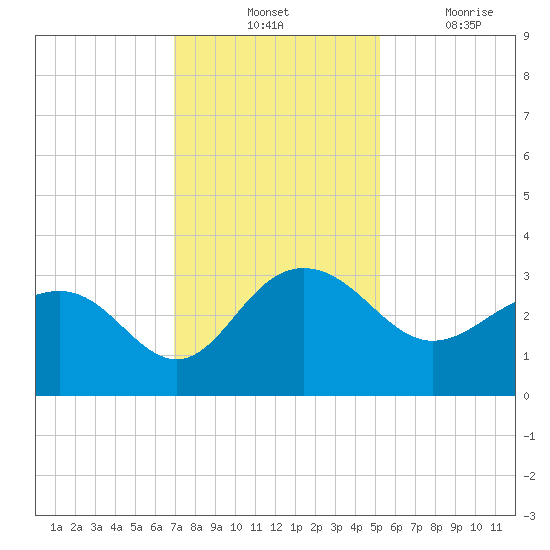 Blessing Plantation tide chart for Tuesday, November 23, 2021