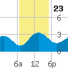 Blessing Plantation tide chart for Tuesday, November 23, 2021