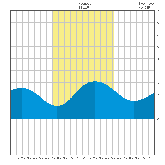 Blessing Plantation tide chart for Wednesday, November 24, 2021