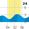 Blessing Plantation tide chart for Wednesday, November 24, 2021