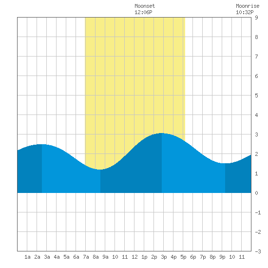 Blessing Plantation tide chart for Thursday, November 25, 2021