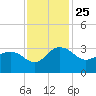 Blessing Plantation tide chart for Thursday, November 25, 2021