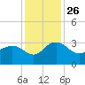 Blessing Plantation tide chart for Friday, November 26, 2021