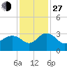 Blessing Plantation tide chart for Saturday, November 27, 2021