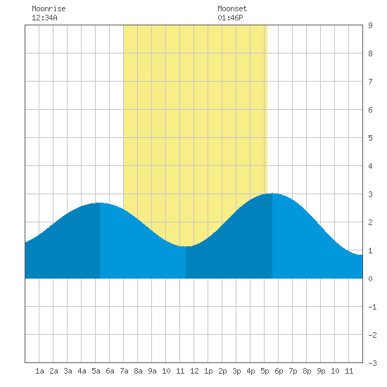 Blessing Plantation tide chart for Sunday, November 28, 2021