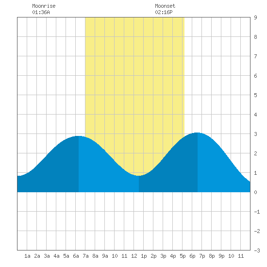 Blessing Plantation tide chart for Monday, November 29, 2021