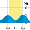 Blessing Plantation tide chart for Monday, November 29, 2021