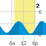 Blessing Plantation tide chart for Tuesday, November 2, 2021