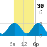 Blessing Plantation tide chart for Tuesday, November 30, 2021