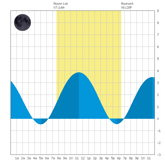 Blessing Plantation tide chart for Thursday, November 4, 2021