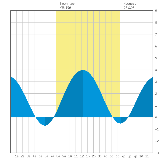 Blessing Plantation tide chart for Friday, November 5, 2021