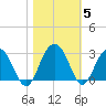 Blessing Plantation tide chart for Friday, November 5, 2021