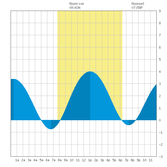 Blessing Plantation tide chart for Saturday, November 6, 2021